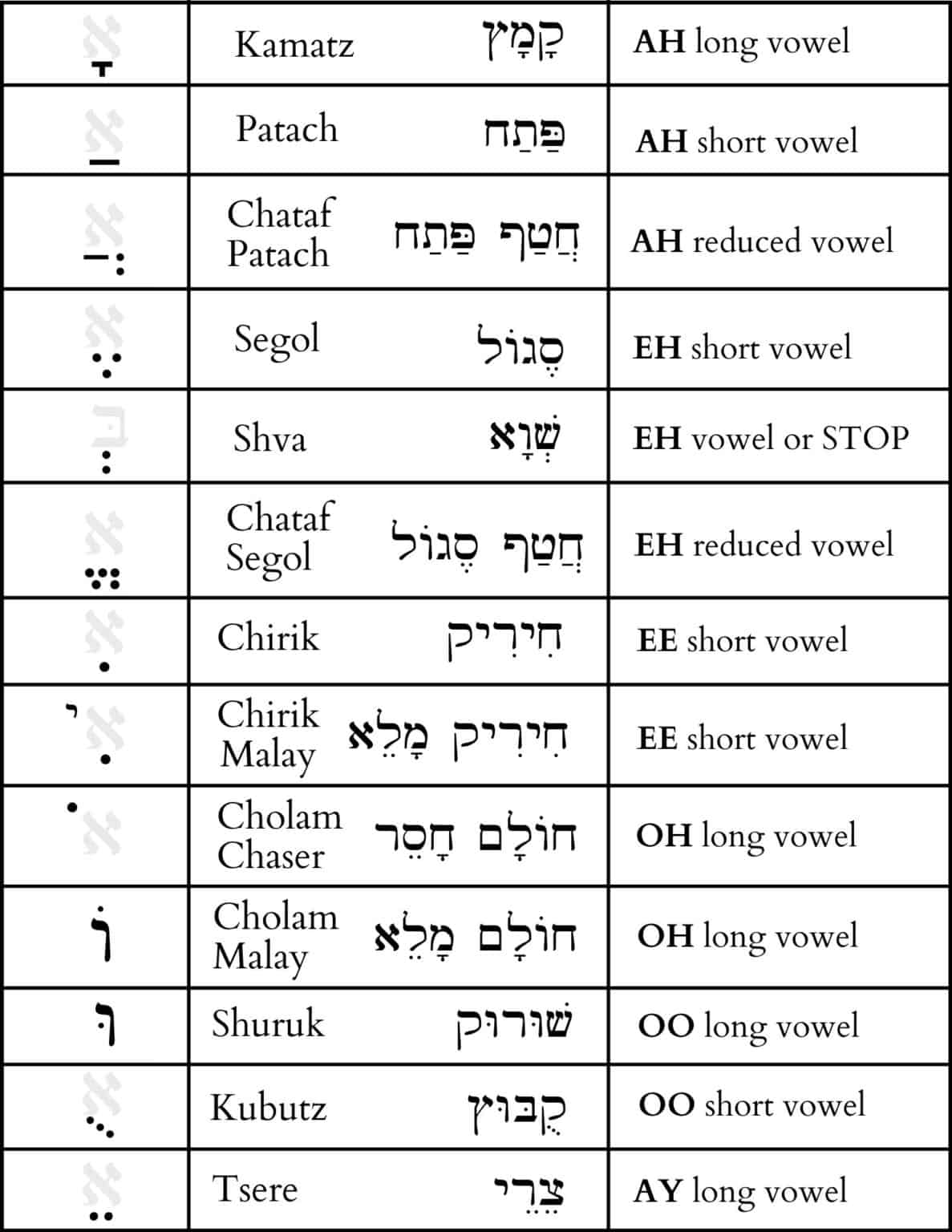 An Incredibly Useful Hebrew Vowels Chart and Explanation - B'nai ...