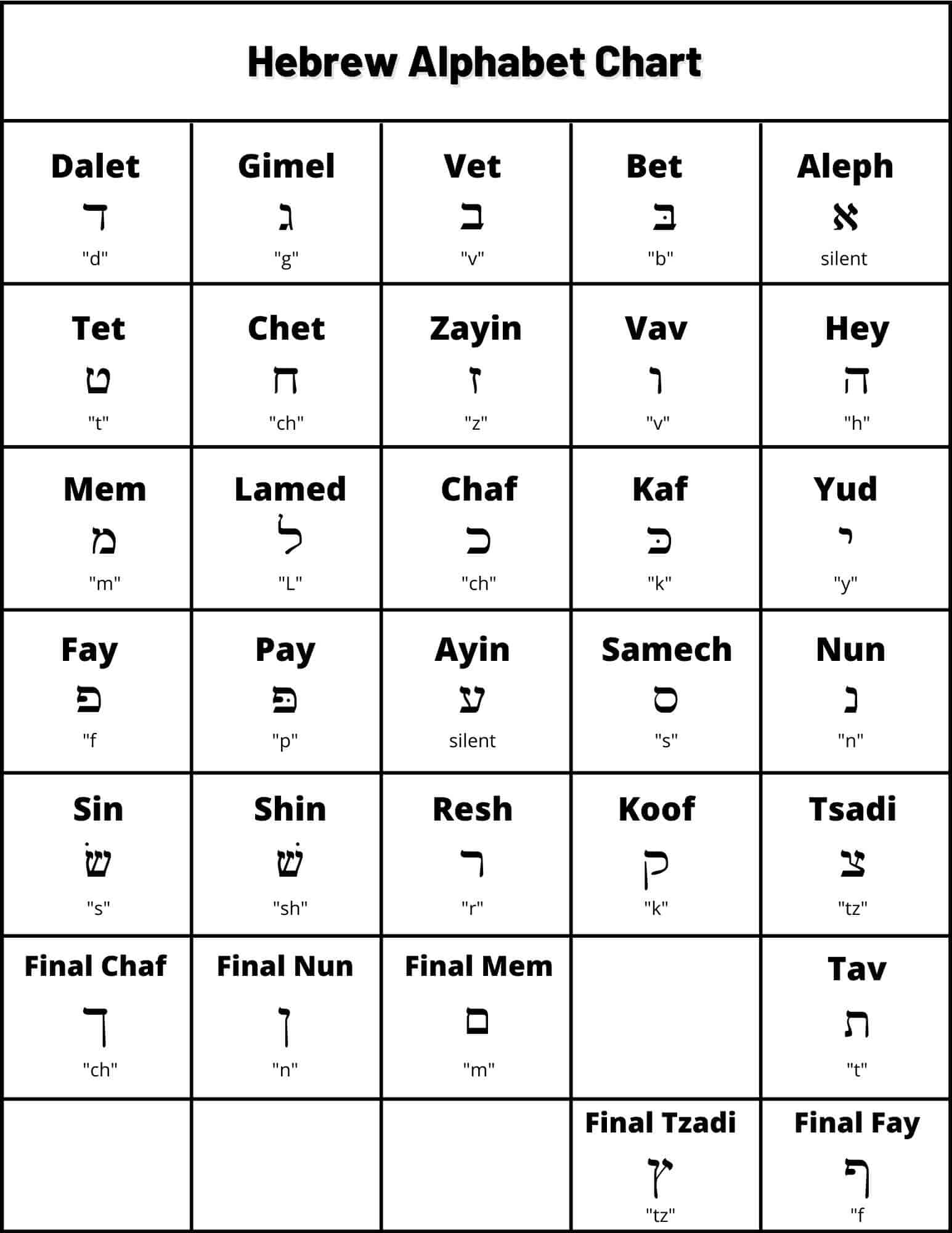 Hebrew Alphabet Chart Learn Each of the Hebrew Letters B'nai Mitzvah
